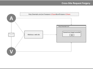 Cross-Site Request Forgery
Cross-Site Request Forgery
AKA: CSRF (sea surf), XSRF, Session Ridding, One-click, Confused Deputy
CSRF is an attack which forces an end user to execute unwanted actions on a
web application in which he/she is currently authenticated.