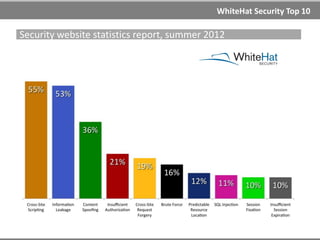 Imperva Top 4
Web Application Attack Report
4%
37%
36% Directory traversal
SQL injection
23%
XSS
RFI