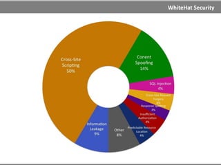 OWASP Top 10
The OWASP Top 10 Web Application Security Risks for 2010 are:
01 Injection
02 Cross-Site Scripting (XSS)
03 Broken Authentication and Session Management
04 Insecure Direct Object References
05 Cross-Site Request Forgery (CSRF)
06 Security Misconfiguration
07 Insecure Cryptographic Storage
08 Failure to Restrict URL Access
09 Insufficient Transport Layer Protection
10 Unvalidated Redirects and Forwards