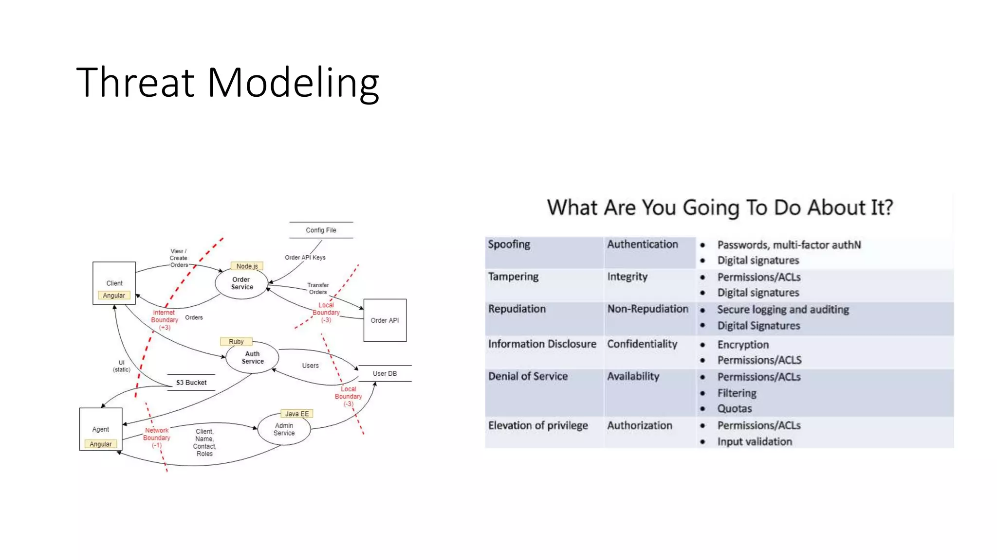 Threat Modeling
 