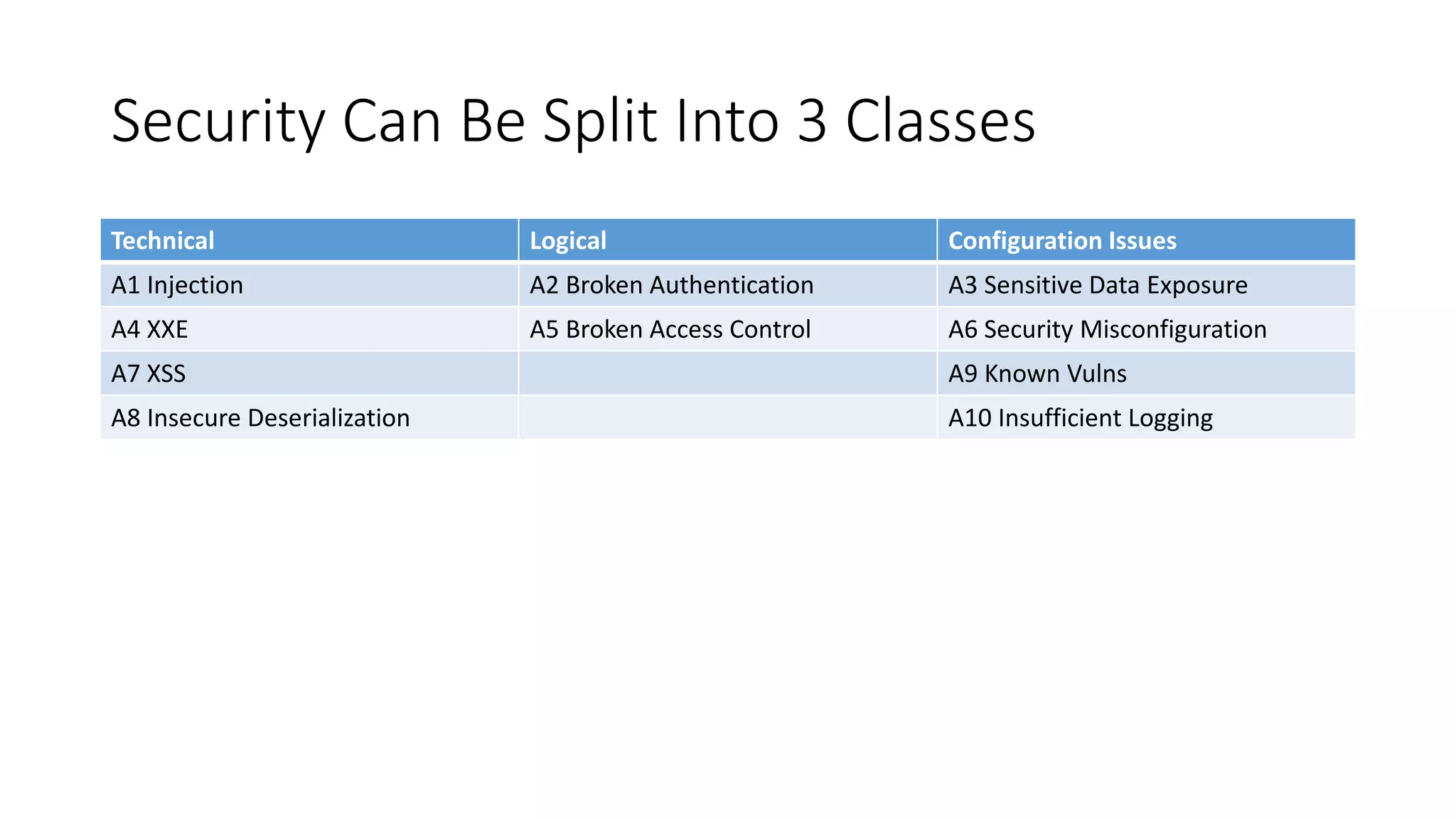 Security Can Be Split Into 3 Classes
Technical Logical Configuration Issues
A1 Injection A2 Broken Authentication A3 Sensitive Data Exposure
A4 XXE A5 Broken Access Control A6 Security Misconfiguration
A7 XSS A9 Known Vulns
A8 Insecure Deserialization A10 Insufficient Logging
 