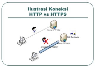 Ilustrasi Koneksi
 HTTP vs HTTPS


                   Normal HTTP (80)
  User




                                            SSL Certificate


            X
            User




         Encrypted Connection
                               Secure HTTP (443)
 