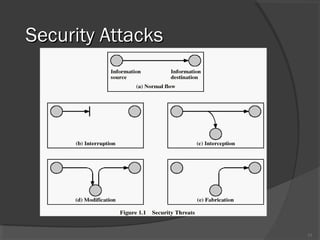 Security AttacksSecurity Attacks
15
 
