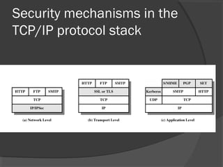 Security mechanisms in the
TCP/IP protocol stack
 