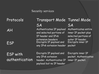 Protocols Transport Mode
SA
Tunnel Mode
SA
AH Authenticates IP payload
and selected portions of
IP header and IPv6
extension headers
Authenticates entire
inner IP packet plus
selected portions of
outer IP header
ESP Encrypts IP payload and
any IPv6 extesion header
Encrypts inner IP
packet
ESP with
authentication
Encrypts IP payload and
any IPv6 extesion
header. Authenticates IP
payload but no IP header
Encrypts inner IP
packet. Authenticates
inner IP packet.
Security services
 