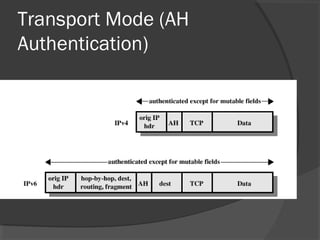 Transport Mode (AH
Authentication)
 