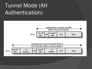 Tunnel Mode (AH
Authentication)
 