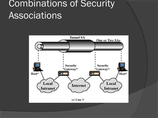 Combinations of Security
Associations
 