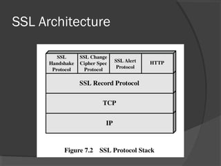 SSL Architecture
 