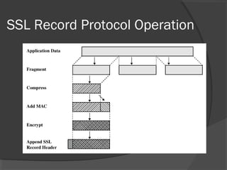 SSL Record Protocol Operation
 
