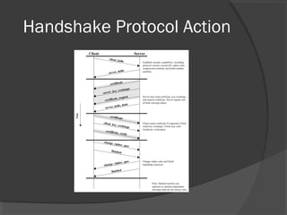 Handshake Protocol Action
 