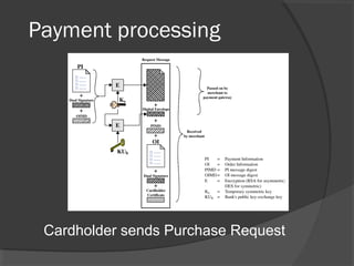 Payment processing
Cardholder sends Purchase Request
 