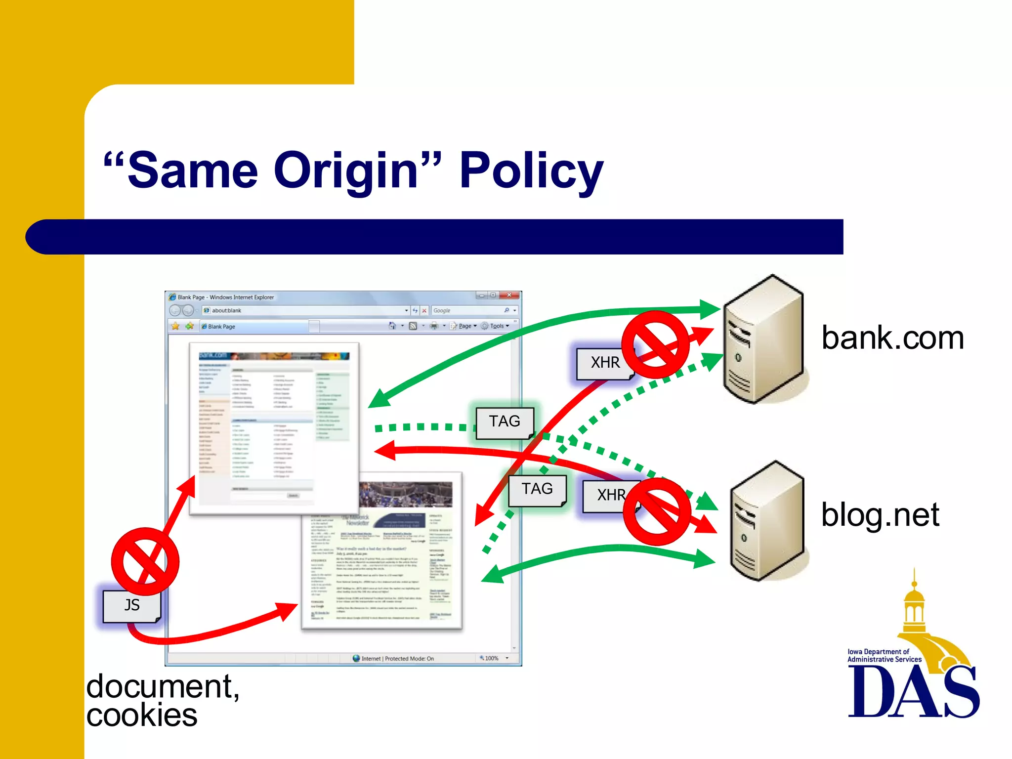 “ Same Origin” Policy document, cookies bank.com blog.net XHR XHR TAG TAG JS 