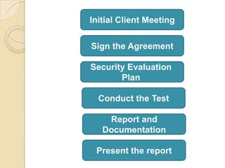 Initial Client Meeting
Sign the Agreement
Security Evaluation
Plan

Conduct the Test
Report and
Documentation
Present the report

 