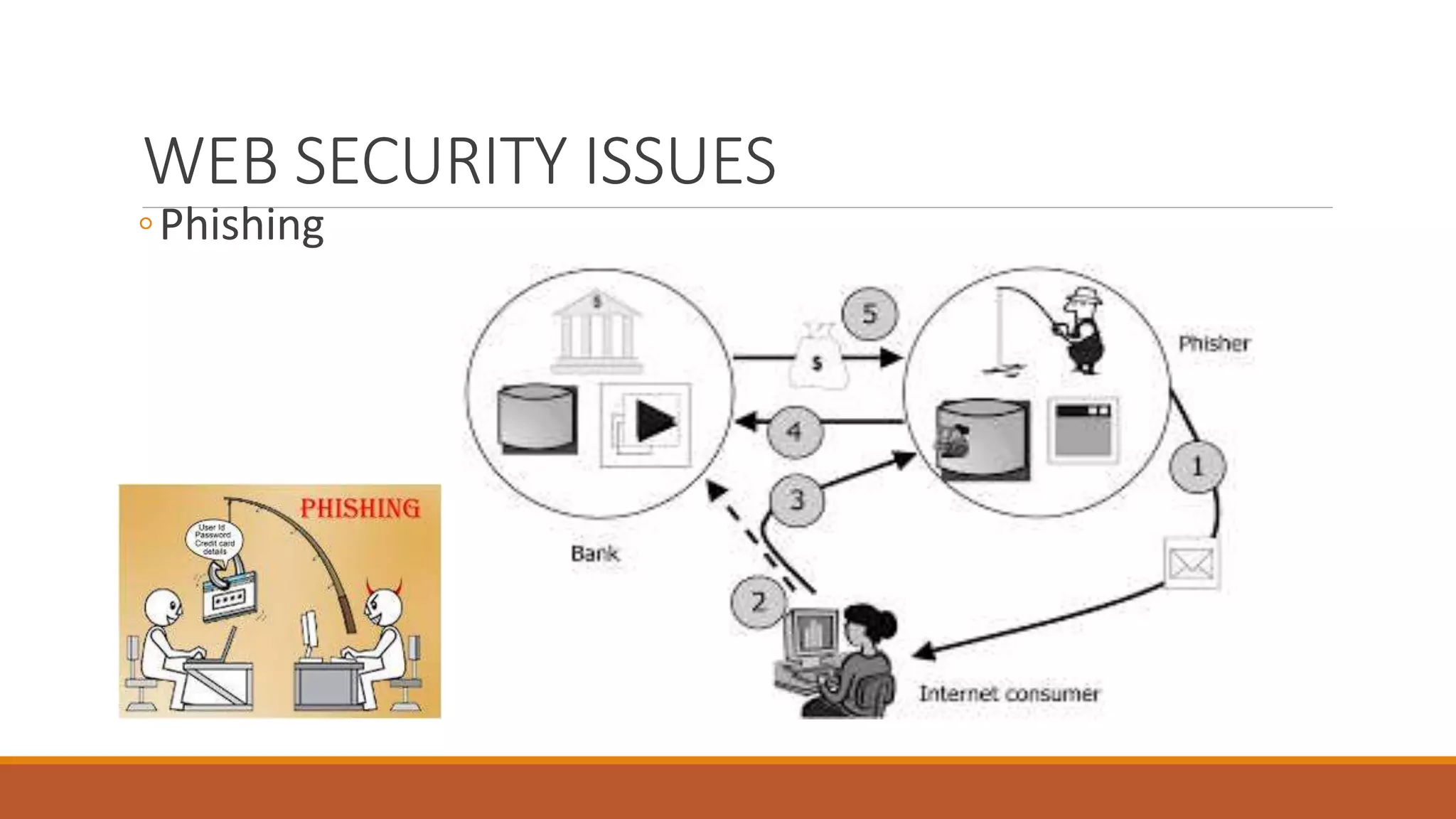 WEB SECURITY ISSUES
◦Phishing
 