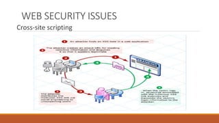 WEB SECURITY ISSUES
Cross-site scripting
 