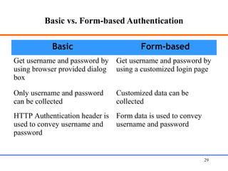 Basic vs. Form-based Authentication
Basic Form-based
Get username and password by
using browser provided dialog
box
Get username and password by
using a customized login page
Only username and password
can be collected
Customized data can be
collected
HTTP Authentication header is
used to convey username and
password
Form data is used to convey
username and password
Web Application Security 29
 