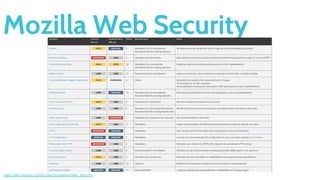 Mozilla Web Security
https://wiki.mozilla.org/Security/Guidelines/Web_Security
 