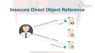 Insecure Direct Object Reference
 
