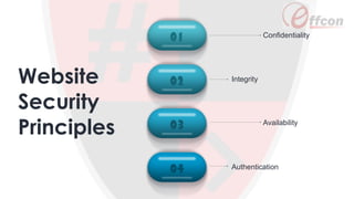 01
02
03
04
Confidentiality
Website
Security
Principles
Integrity
Availability
Authentication
 