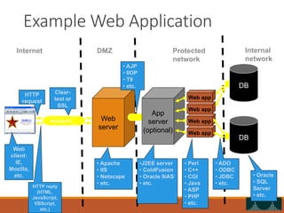 Example Web Application
Web
server
Web app
Web app
Web app
Web app
transport
DB
DB
App
server
(optional)
Web
client:
IE,
M...