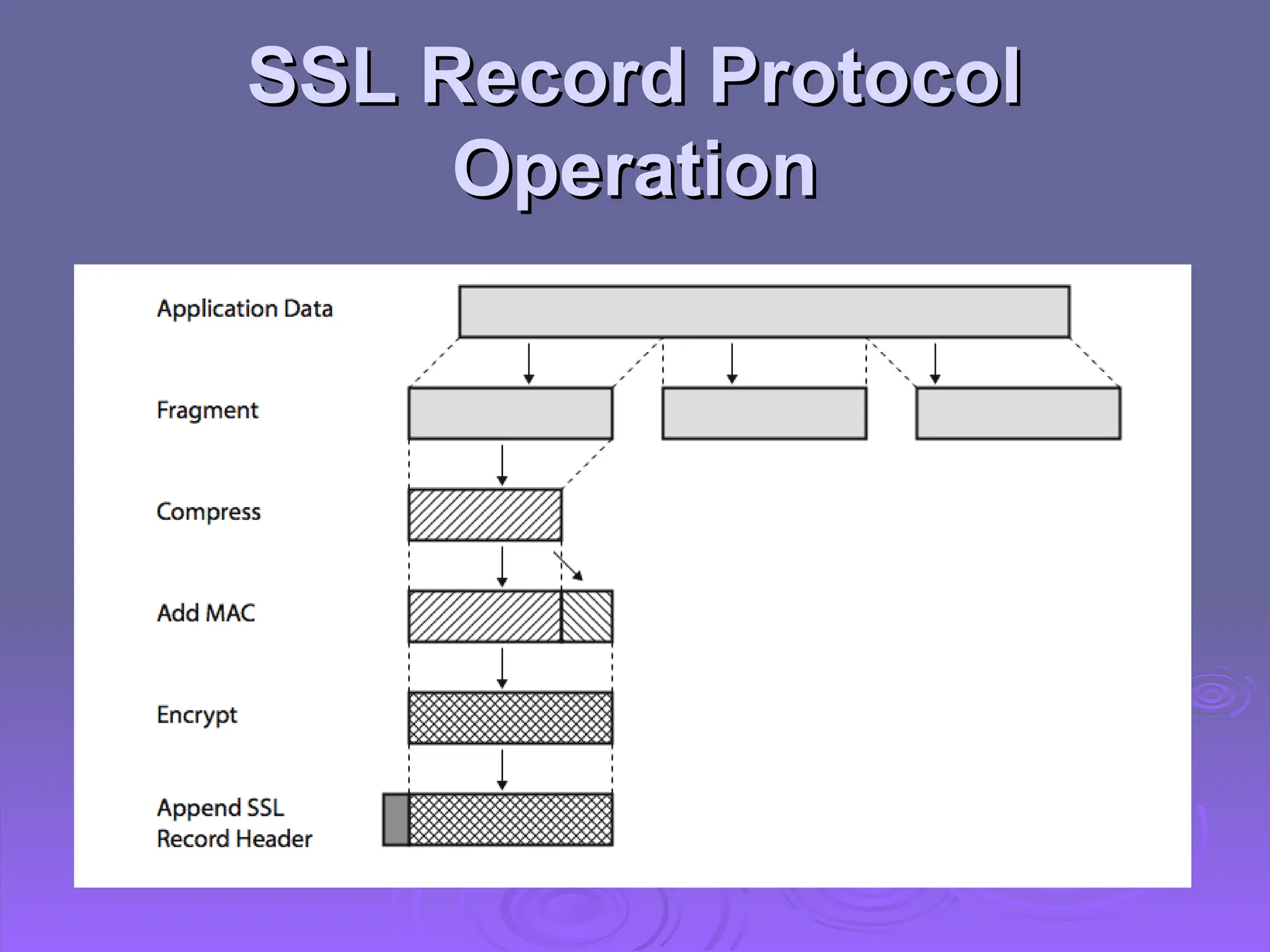 SSL Record Protocol
SSL Record Protocol
Operation
Operation
 