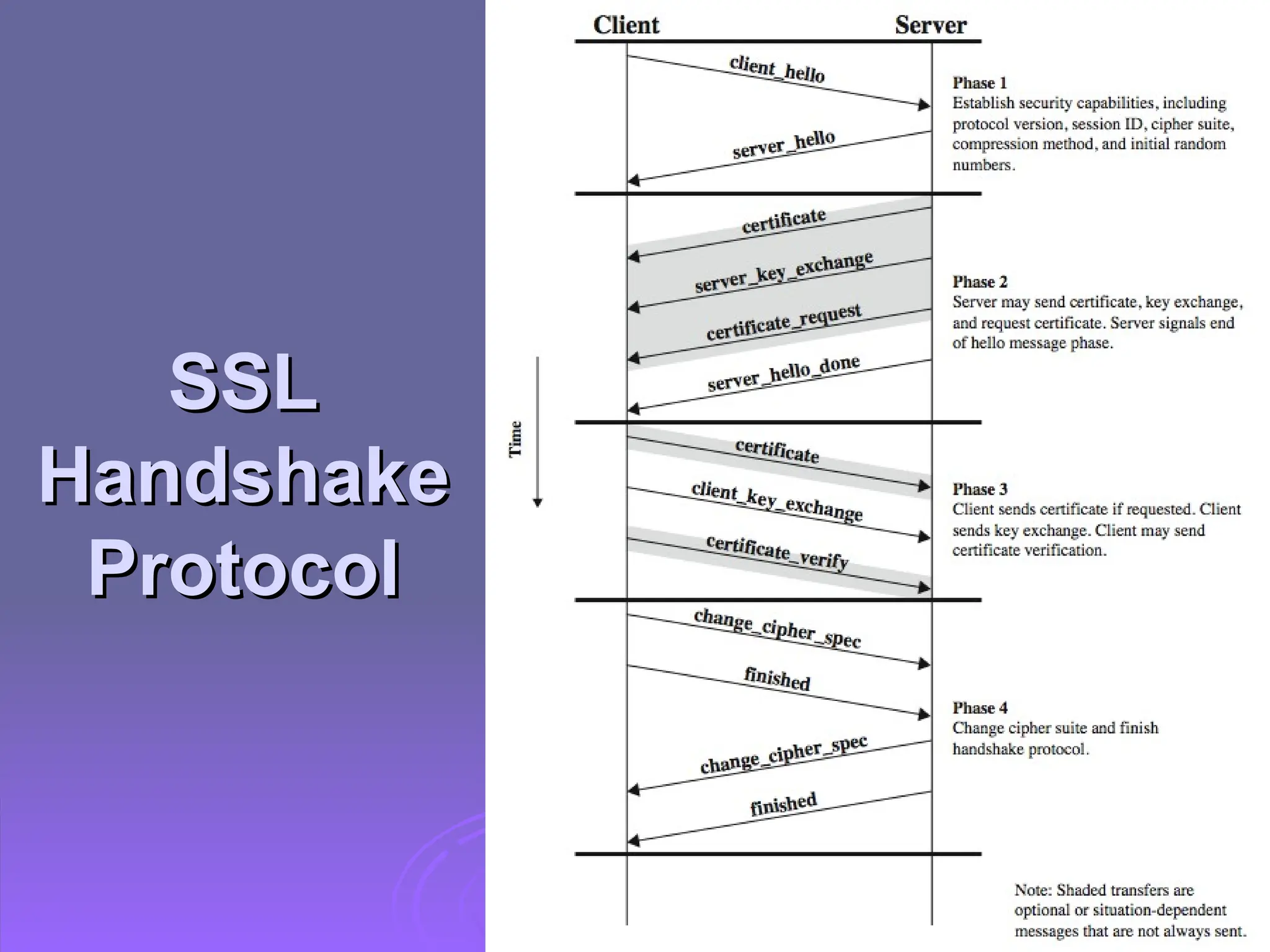 SSL
SSL
Handshake
Handshake
Protocol
Protocol
 