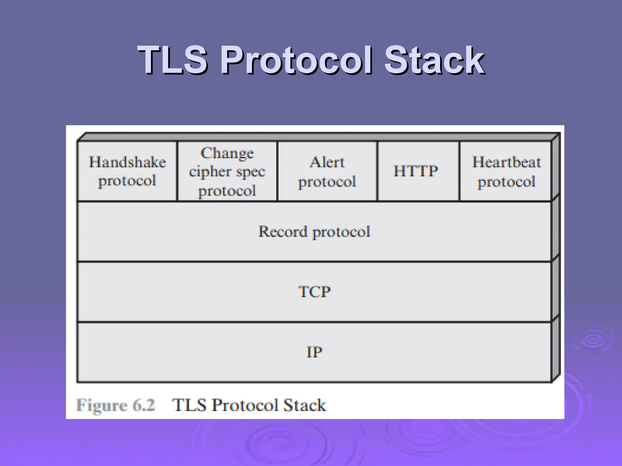 TLS Protocol Stack
TLS Protocol Stack
 