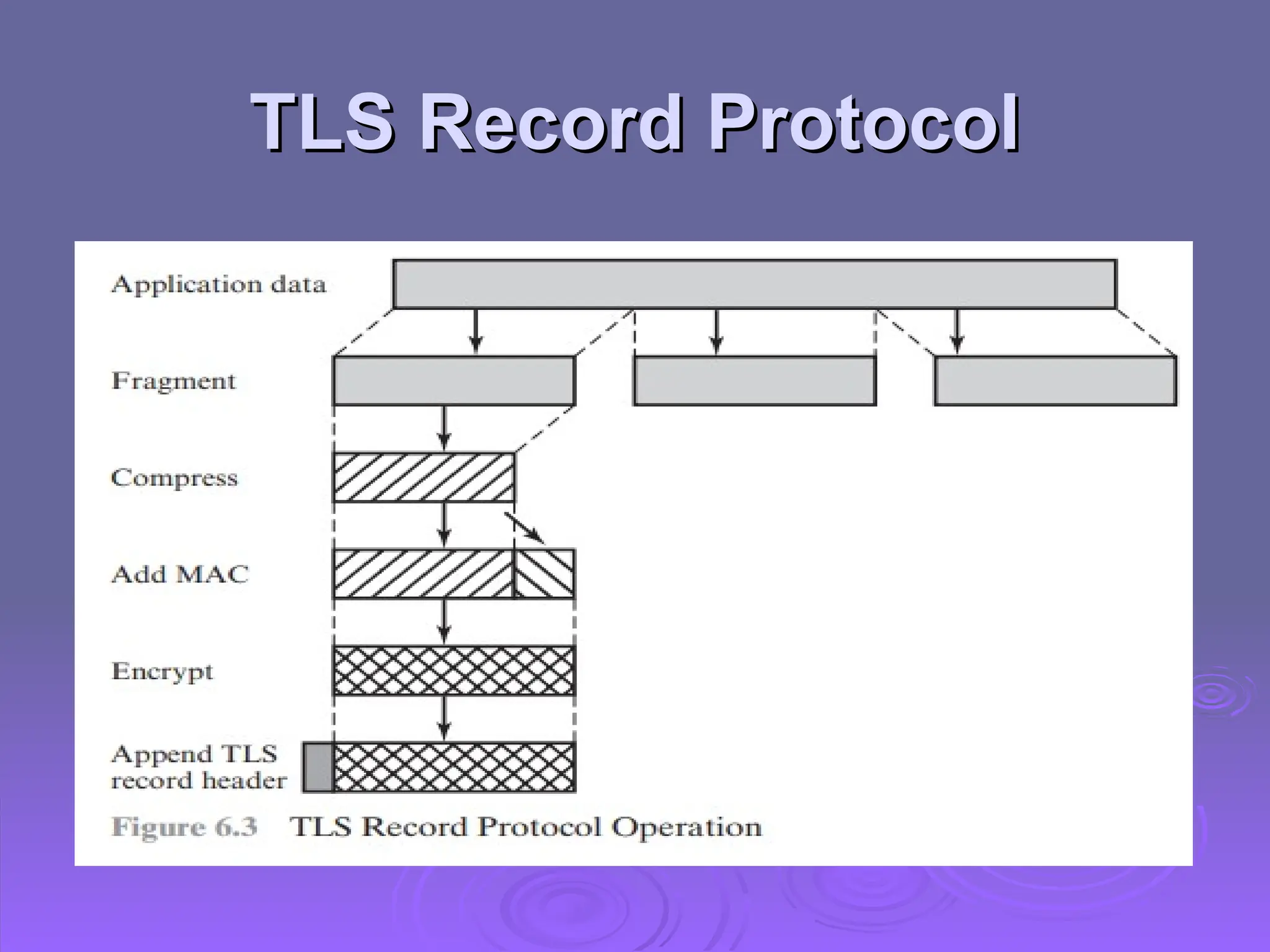 TLS Record Protocol
TLS Record Protocol
 