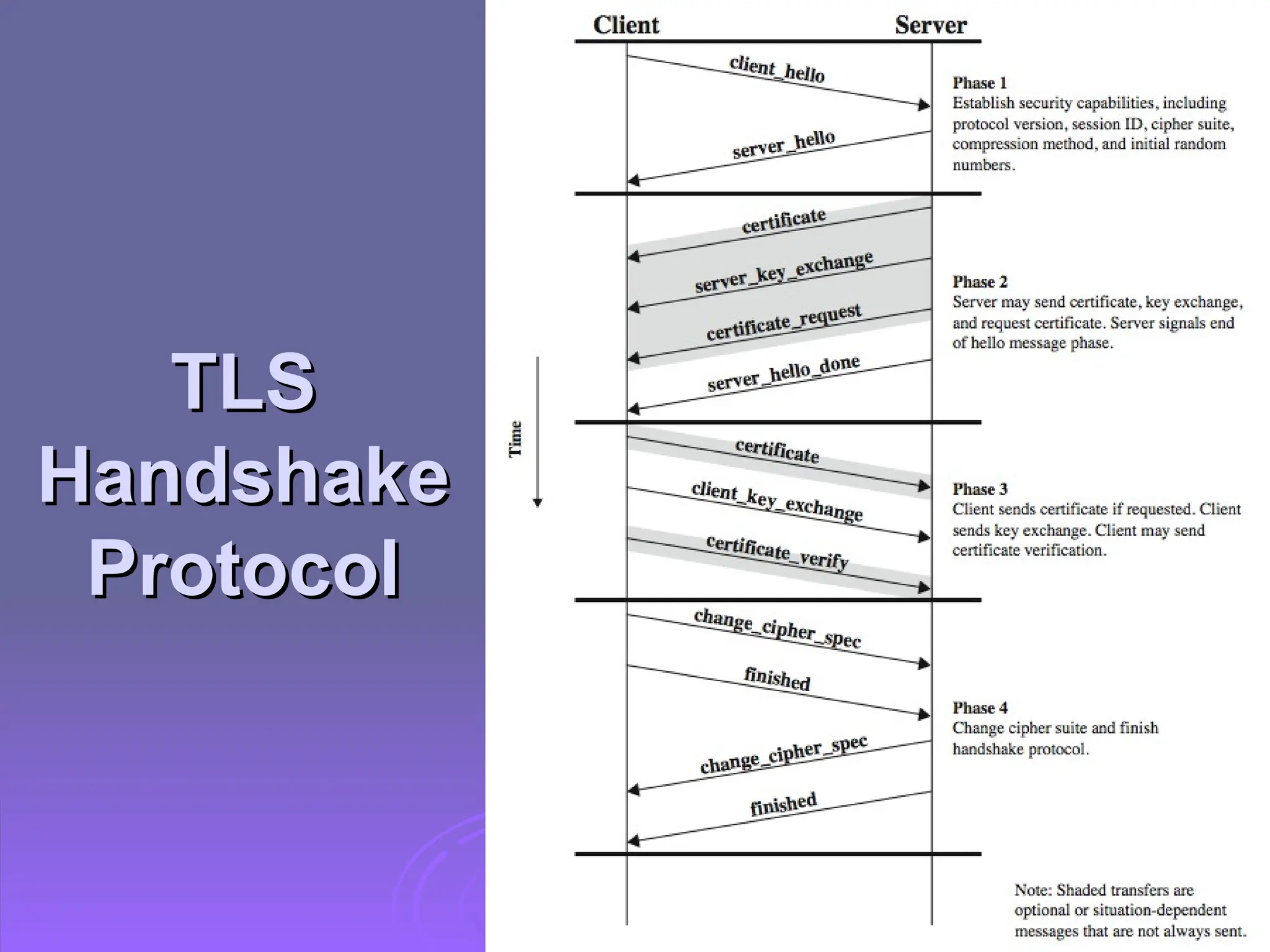 TLS
TLS
Handshake
Handshake
Protocol
Protocol
 