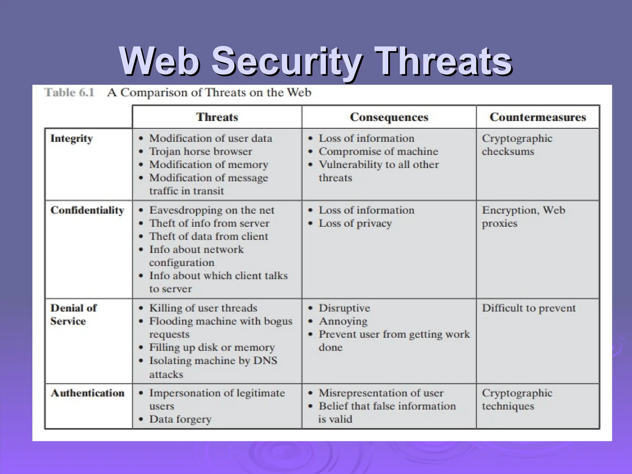 Web Security Threats
Web Security Threats
 