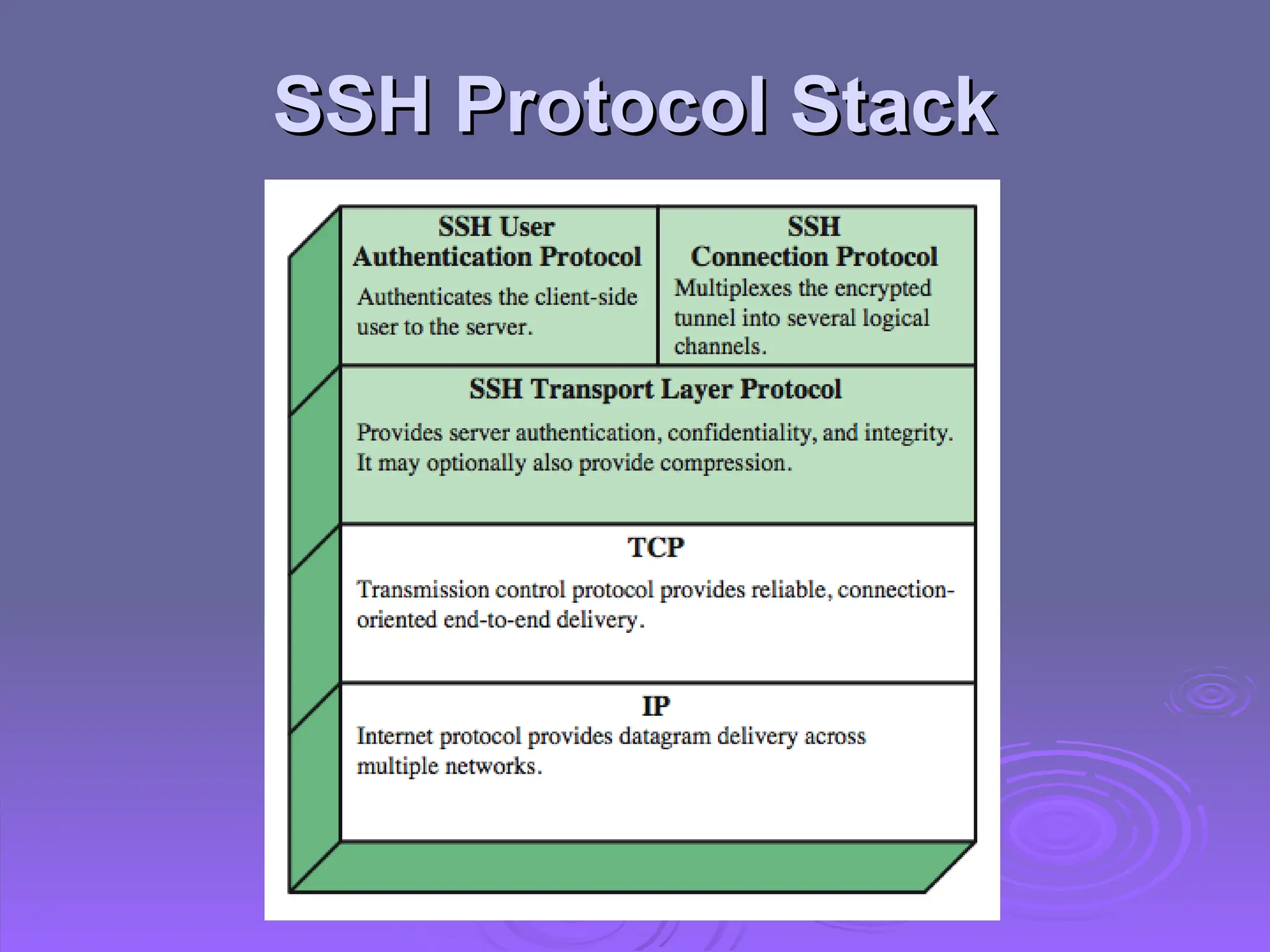 SSH Protocol Stack
SSH Protocol Stack
 