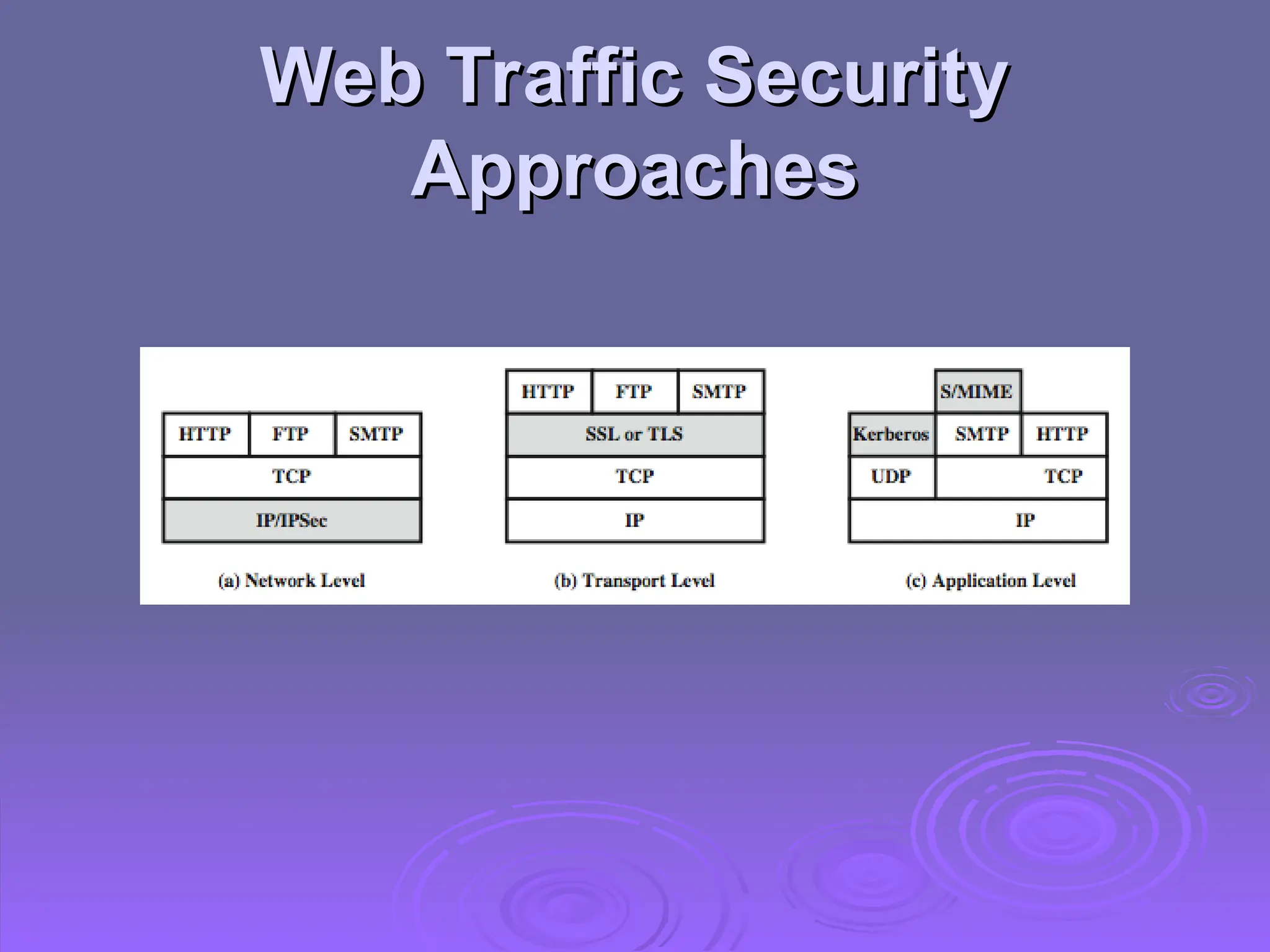Web Traffic Security
Web Traffic Security
Approaches
Approaches
 