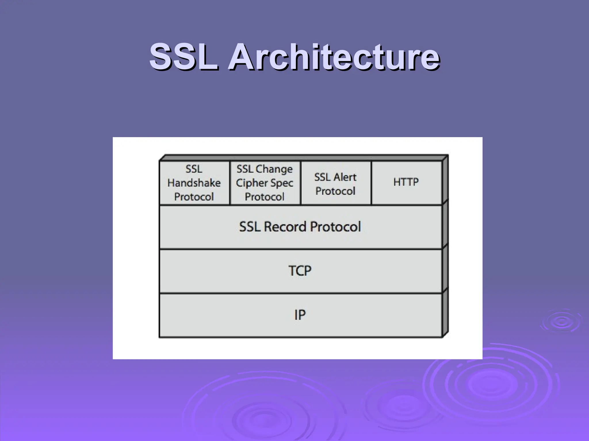 SSL Architecture
SSL Architecture
 