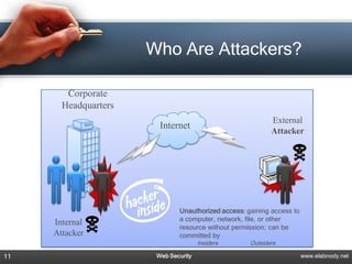 Who Are Attackers?

        Corporate
       Headquarters
                                                           External
                        Internet
                                                           Attacker




                              Unauthorized access: gaining access to
                              a computer, network, file, or other
     Internal
                              resource without permission; can be
     Attacker                 committed by
                                      Insiders      Outsiders

11                     Web Security                                    www.elabnody.net
 