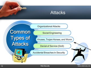Attacks

                    Organizational Attacks

     Common              Social Engineering

     Types of       Viruses, Trojan Horses, and Worm

      Attacks          Denial of Service (DoS)

                Accidental Breaches in Security




12                     Web Security                    www.elabnody.net
 