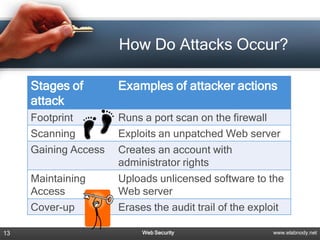 How Do Attacks Occur?

     Stages of        Examples of attacker actions
     attack
     Footprint        Runs a port scan on the firewall
     Scanning         Exploits an unpatched Web server
     Gaining Access   Creates an account with
                      administrator rights
     Maintaining      Uploads unlicensed software to the
     Access           Web server
     Cover-up         Erases the audit trail of the exploit

13                         Web Security                  www.elabnody.net
 