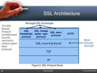 SSL Architecture
                         Manages SSL Exchanges
The SSL
Record
Protocol           SSL    SSL change
                                      SSL alert
provides basic  Handshake cipher spec                                HTTP
                                       protocol
security         protocol   protocol
services to                                                                      Basic
various higher-            SSL record protocol                                   Security
layer                                                                            Services
protocols.
                                               TCP


                                                IP
                                Figure 2. SSL Protocol Stack

 Cryptography and Network Security Principles and Practices, 4th Edition,
30                                         Web Security                     Page 532
                                                                               www.elabnody.net
 