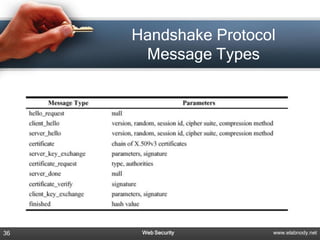 Handshake Protocol
      Message Types




36    Web Security    www.elabnody.net
 
