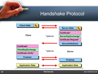 Handshake Protocol




38    Web Security    www.elabnody.net
 