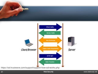 https://ssl.trustwave.com/support/support-how-ssl-works.php
41                                        Web Security        www.elabnody.net
 