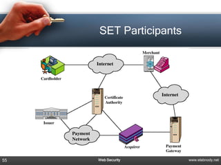 SET Participants




55   Web Security       www.elabnody.net
 