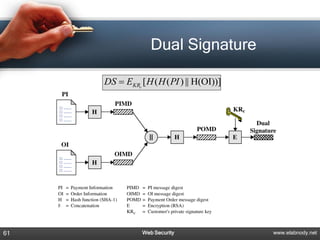 Dual Signature

     DS  EKRc [ H ( H ( PI ) || H(OI))]




61              Web Security               www.elabnody.net
 