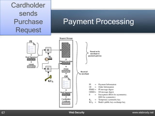 Cardholder
       sends
      Purchase    Payment Processing
      Request




67                 Web Security    www.elabnody.net
 