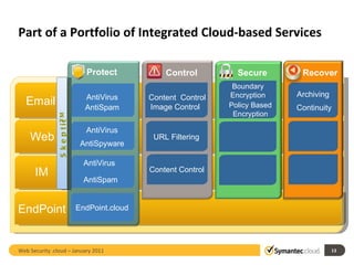 Part of a Portfolio of Integrated Cloud-based Services Web IM Email Content  Control Image Control URL Filtering Boundary Encryption Policy Based Encryption Archiving Continuity Content Control Recover Secure Control Protect AntiVirus  AntiSpam AntiVirus AntiSpam AntiVirus AntiSpyware Skeptic TM EndPoint.cloud Web Security .cloud – January 2011  EndPoint 
