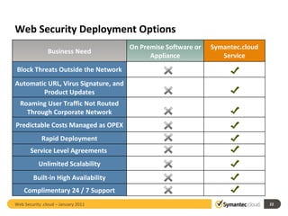 Web Security Deployment Options Web Security .cloud – January 2011  Business Need On Premise Software or Appliance Symantec.cloud Service Block Threats Outside the Network Automatic URL, Virus Signature, and Product Updates Roaming User Traffic Not Routed Through Corporate Network Predictable Costs Managed as OPEX Rapid Deployment Service Level Agreements  Unlimited Scalability Built-in High Availability Complimentary 24 / 7 Support 