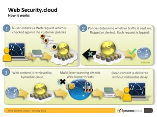 Web Security.cloud How it works Clean content is delivered without noticeable delay 3 Web content is retrieved by Symantec.cloud Multi-layer scanning detects Web-borne threats Web Security .cloud – January 2011  A user initiates a Web request which is checked against the customer policies 1 Firewall Firewall Policies determine whether traffic is sent on, flagged or denied.  Each request is logged. Internet 2 