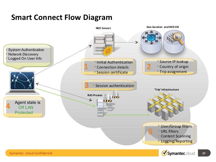  Security and Network Security