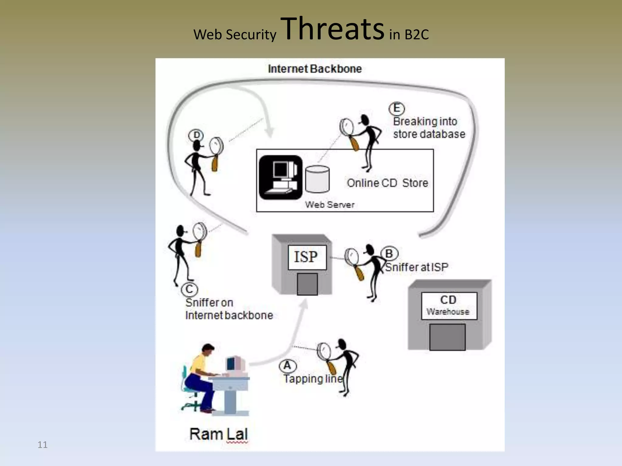 11
Web Security Threatsin B2C
 