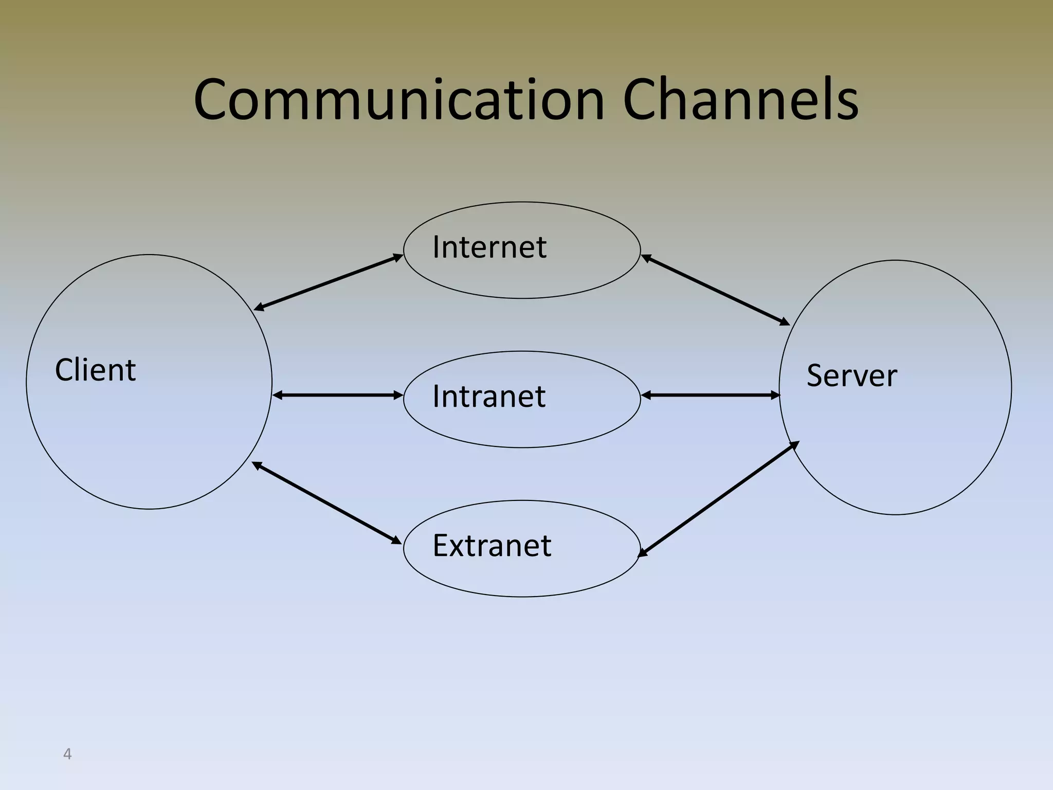 4
Communication Channels
ServerClient
Intranet
Internet
Extranet
 